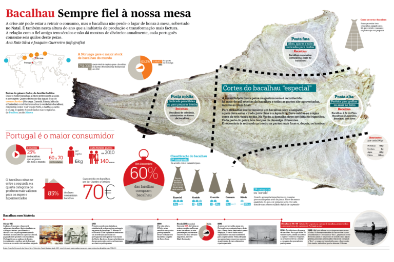 Bacalhau fiel à mesa dos portugueses (in Público) - Destaque dupla página