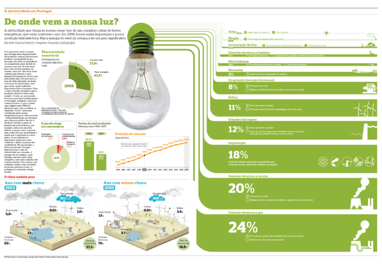 A electricidade em Portugal. De onde vem a nossa luz (in Sup. Dia da Terra, Público) Poster destacável - páginas centrais