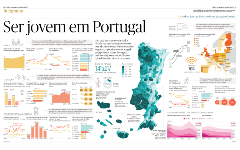 Ser jovem em Portugal (in Público) - Destaque dupla página