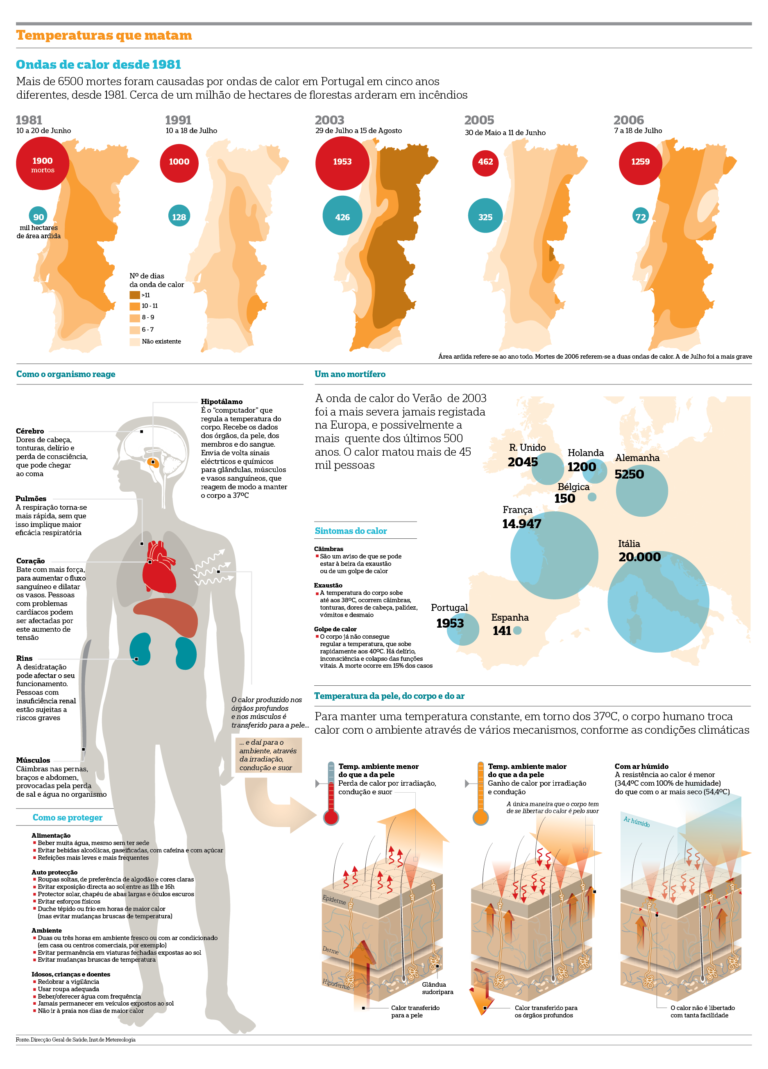 Ondas de calor. Temperaturas que matam (in Público) Destaque full page