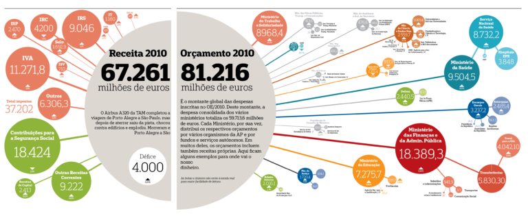 Orçamento de Estado 2010-01